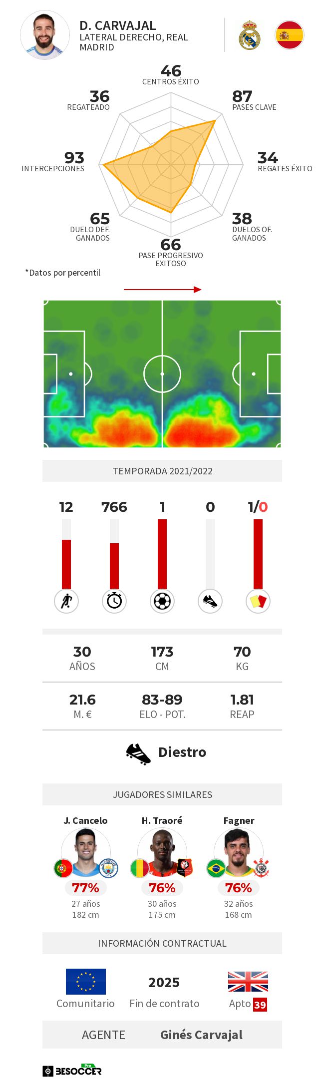 Estadísticas de Dani Carvajal.