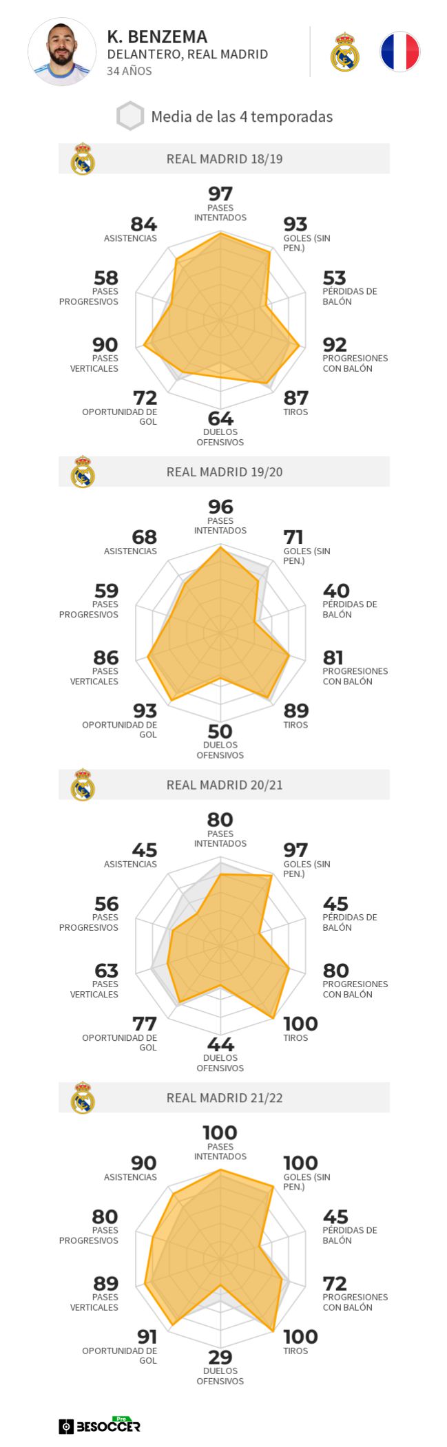Comparativa estadística de las cuatro últimas temporada de Karim Benzema con el Real Madrid.